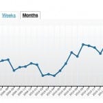 Search Engine Optimization (SEO) Charts